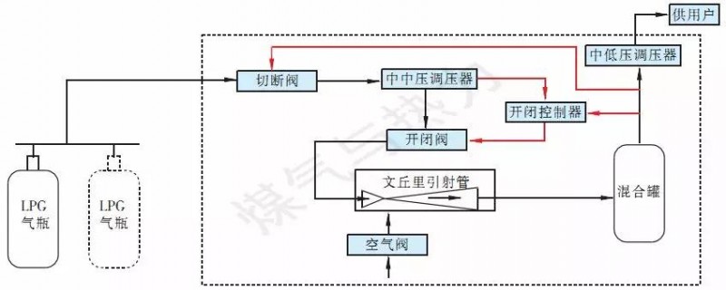 以丙烷体积分数为80%的lpg与空气混合进行计算,lpg与空气混合体积比