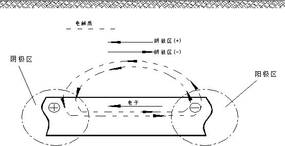 关于钢质燃气管道杂散电流干扰监测及排流保护的探讨