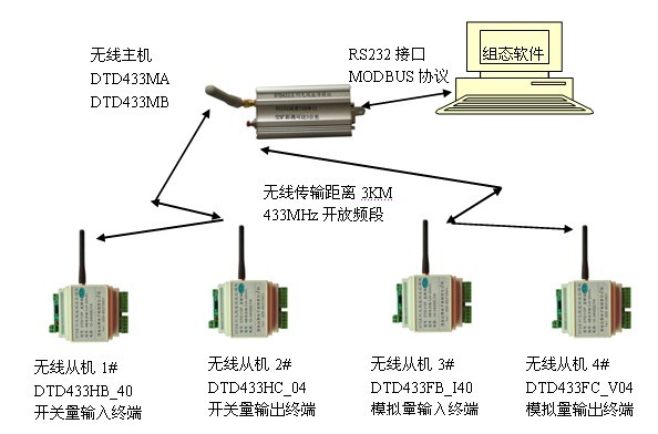 工业级MODBUS无线测控终端